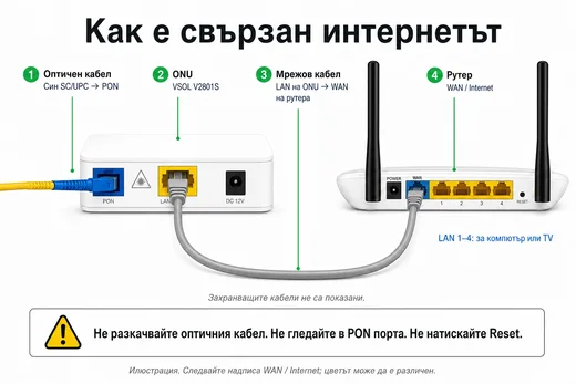 Оптика → ONU → рутер